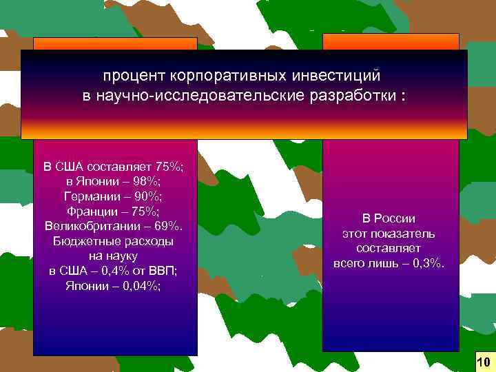 процент корпоративных инвестиций в научно-исследовательские разработки : В США составляет 75%; в Японии –