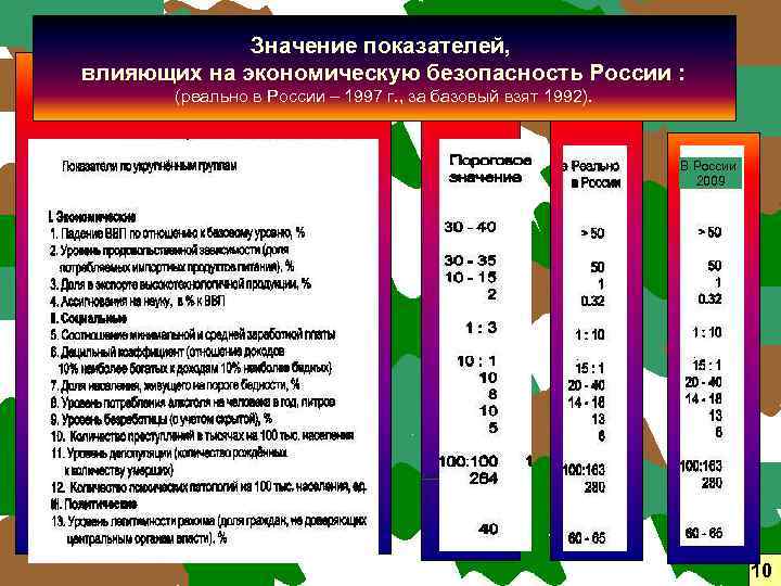 Значение показателей, влияющих на экономическую безопасность России : (реально в России – 1997 г.