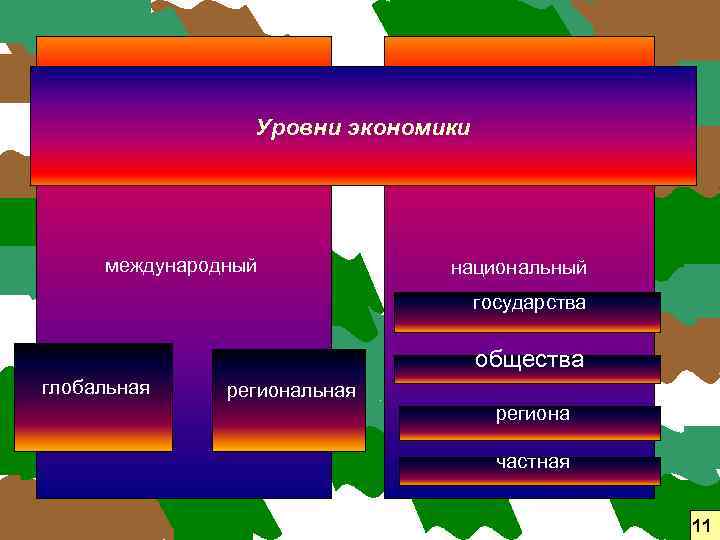 Уровни экономики международный национальный государства общества глобальная региона частная 11 