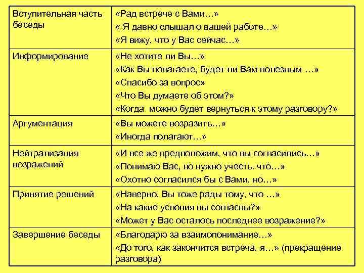 Вступительная часть беседы «Рад встрече с Вами…» « Я давно слышал о вашей работе…»