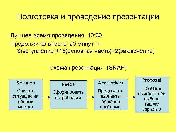 Подготовка и проведение презентации Лучшее время проведения: 10: 30 Продолжительность: 20 минут = 3(вступление)+15(основная