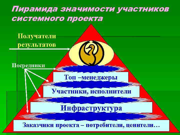 Пирамида значимости участников системного проекта Получатели результатов Посредники Топ –менеджеры Участники, исполнители Инфраструктура Заказчики