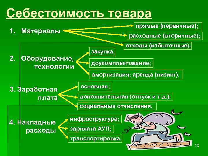 Себестоимость товара прямые (первичные); 1. Материалы расходные (вторичные); 2. Оборудование, технологии закупка, отходы (избыточные).