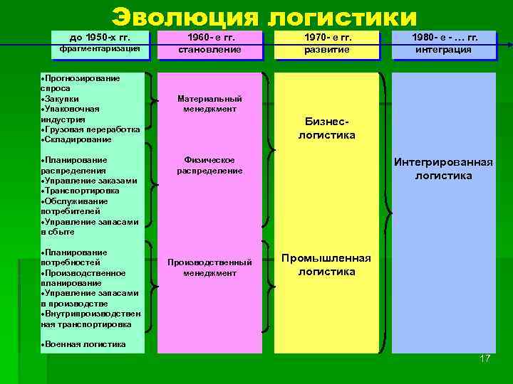 Эволюция логистики до 1950 -х гг. фрагментаризация ·Прогнозирование спроса ·Закупки ·Упаковочная индустрия ·Грузовая переработка