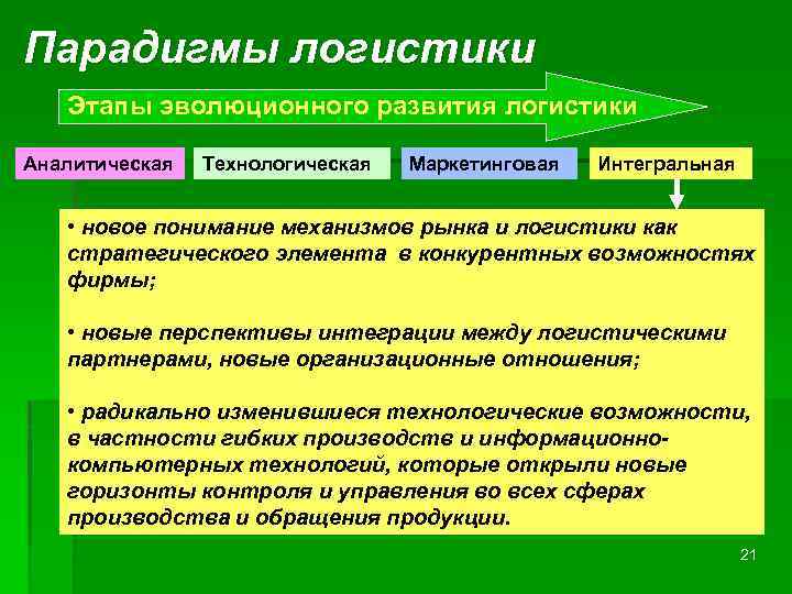 Парадигмы логистики Этапы эволюционного развития логистики Аналитическая Технологическая Маркетинговая Интегральная • новое понимание механизмов