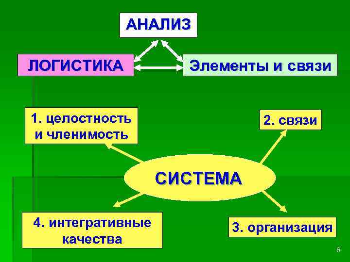АНАЛИЗ ЛОГИСТИКА Элементы и связи 1. целостность и членимость 2. связи СИСТЕМА 4. интегративные