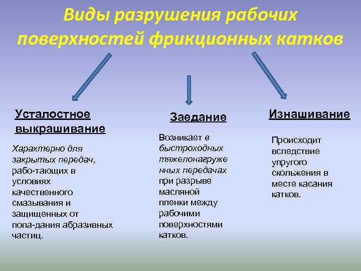 Виды разрушения рабочих поверхностей фрикционных катков Усталостное выкрашивание Характерно для закрытых передач, рабо тающих