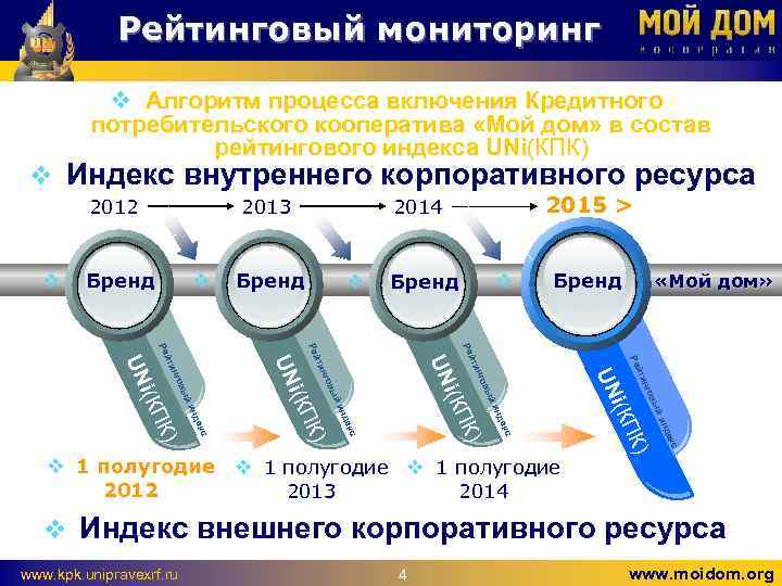 Рейтинговый мониторинг v Алгоритм процесса включения Кредитного потребительского кооператива «Мой дом» в состав рейтингового