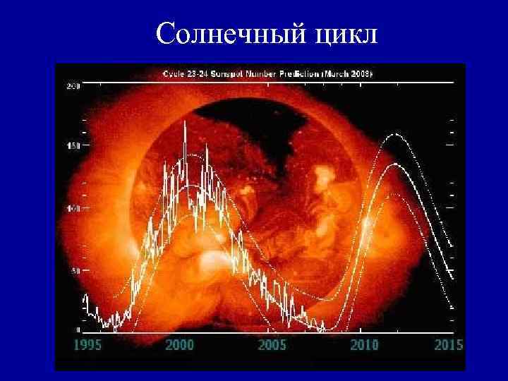 Солнечный цикл 