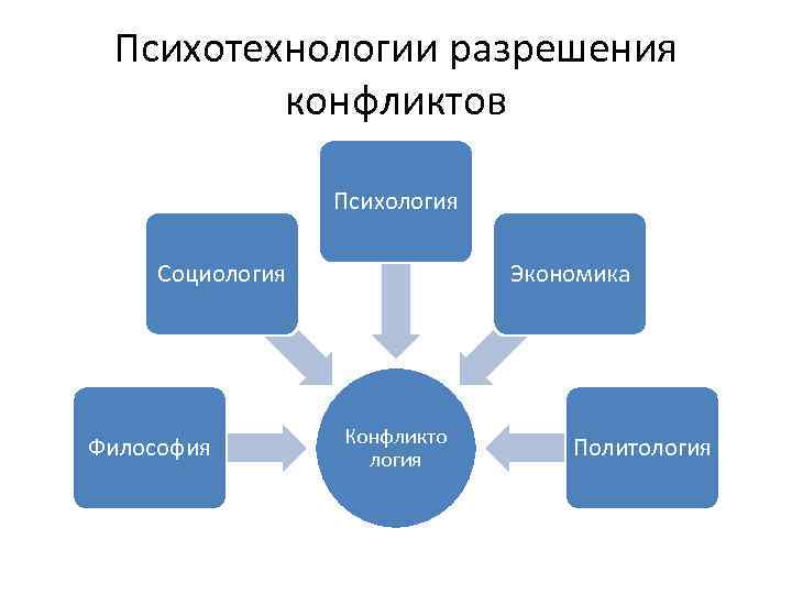 Психотехнологии разрешения конфликтов Психология Социология Философия Экономика Конфликто логия Политология 
