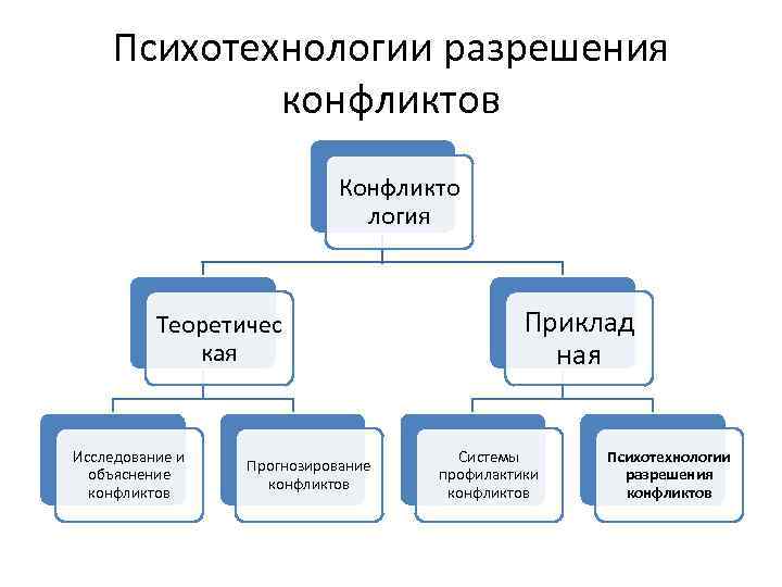 Психотехнологии разрешения конфликтов Конфликто логия Теоретичес кая Исследование и объяснение конфликтов Прогнозирование конфликтов Приклад