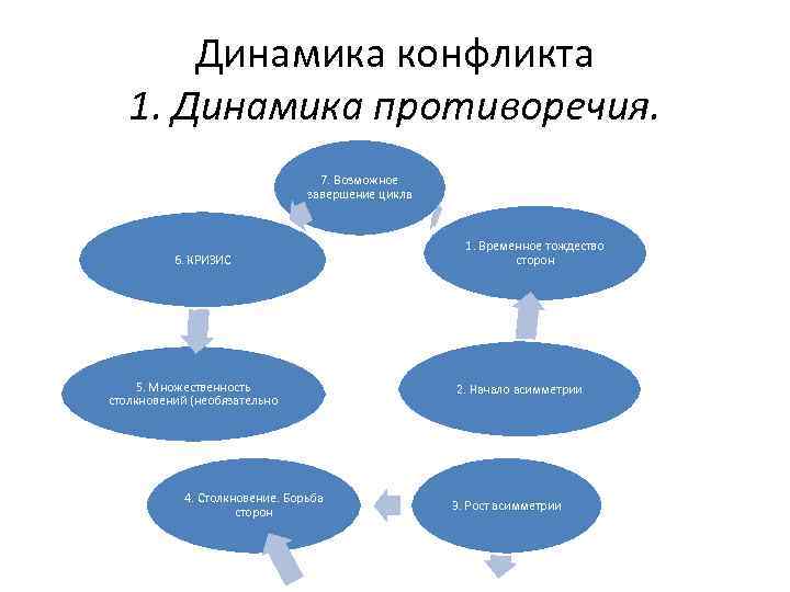 Динамика конфликта 1. Динамика противоречия. 7. Возможное завершение цикла 6. КРИЗИС 5. Множественность столкновений