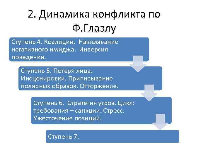 2. Динамика конфликта по Ф. Глазлу Ступень 4. Коалиции. Навязывание негативного имиджа. Инверсия поведения.