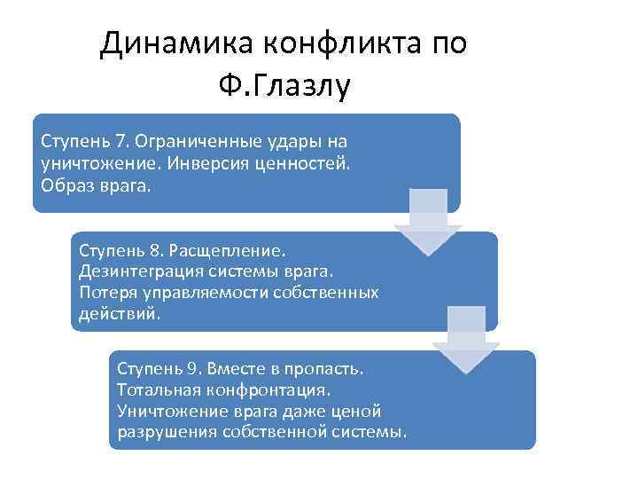 Динамика конфликта по Ф. Глазлу Ступень 7. Ограниченные удары на уничтожение. Инверсия ценностей. Образ
