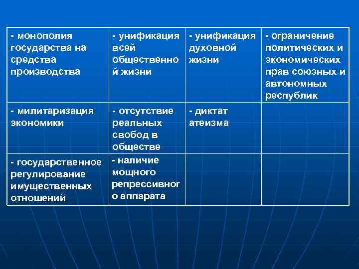 - монополия государства на средства производства - милитаризация экономики - унификация всей духовной общественно