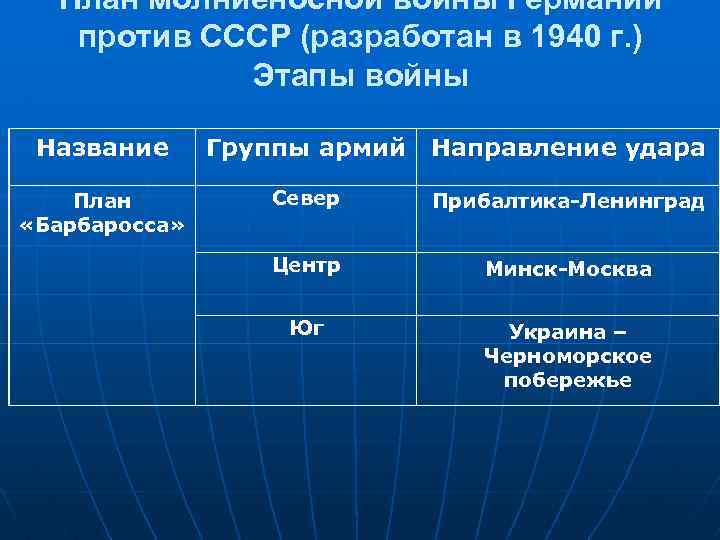 План молниеносной войны Германии против СССР (разработан в 1940 г. ) Этапы войны Название