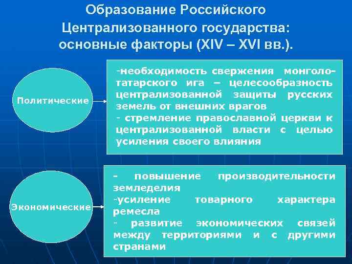 Укажите основные государства. Периодом образования российского централизованного государства.. Образование русского централизованного государства. Формирование русского централизованного государства. Факторы централизованного государства.