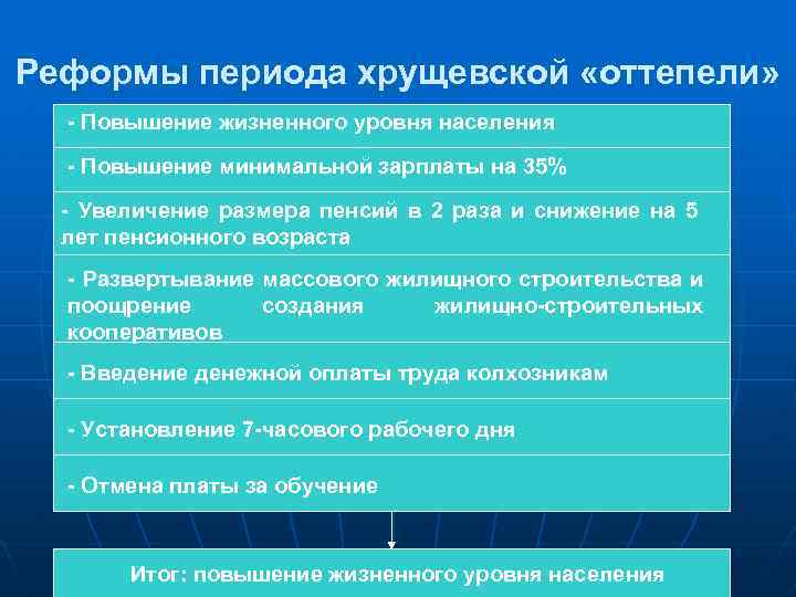 Реформы периода хрущевской «оттепели» - Повышение жизненного уровня населения - Повышение минимальной зарплаты на