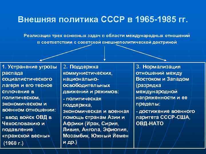 Внешняя политика ссср в 1965 1985 гг