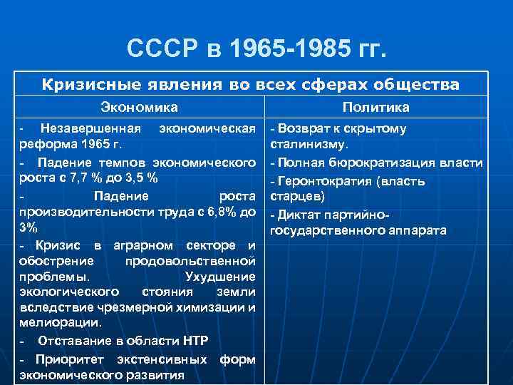 СССР в 1965 -1985 гг. Кризисные явления во всех сферах общества Экономика Политика -