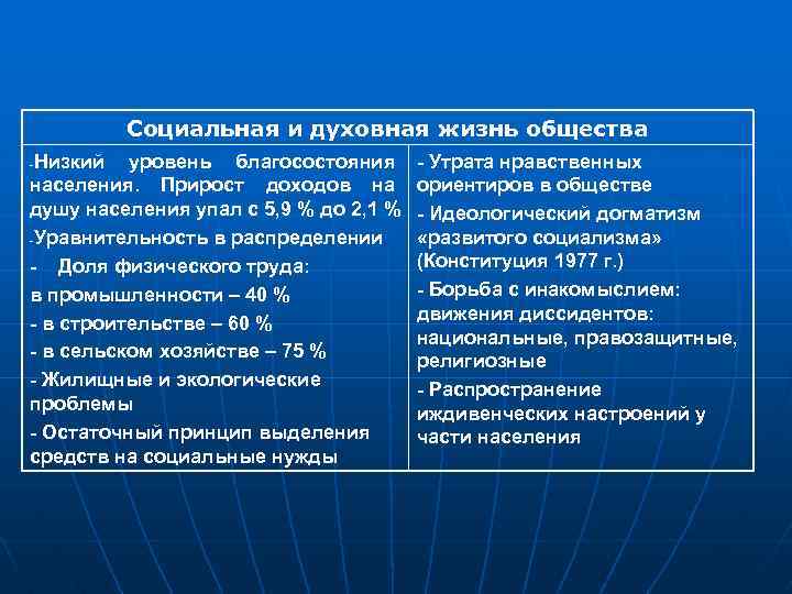 Социальная и духовная жизнь общества -Низкий уровень благосостояния населения. Прирост доходов на душу населения