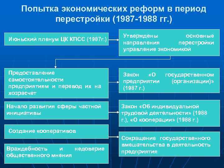 Экономические реформы периода перестройки ссср