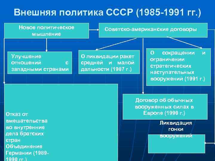 Внешняя политика СССР (1985 -1991 гг. ) Новое политическое мышление Улучшение отношений с западными