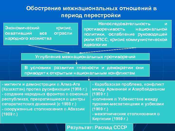 Обострение межнациональных отношений в период перестройки презентация