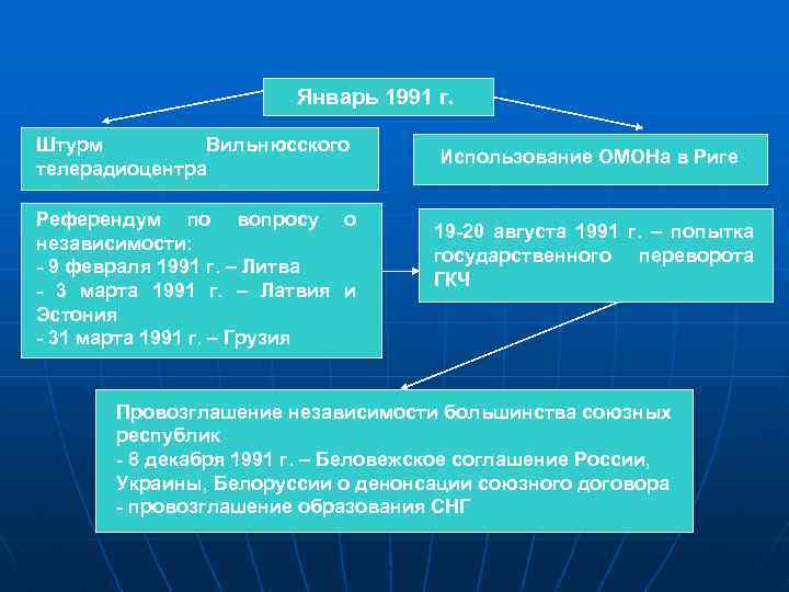 Январь 1991 г. Штурм Вильнюсского телерадиоцентра Референдум по вопросу о независимости: - 9 февраля