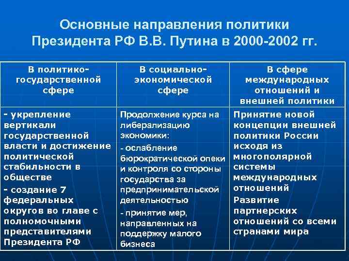 Перечислите направления политики. Основные направления политики президента. Основные направления политики президента Путина. Основные направления политики Путина 2000-2004. Основные направления политики президента РФ В.В Путина в 2000 2008 гг.