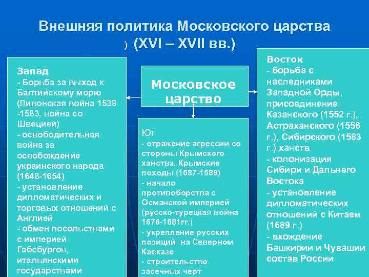 Внешняя политика Московского царства ) (ХVI – ХVII вв. ) Запад - Борьба за