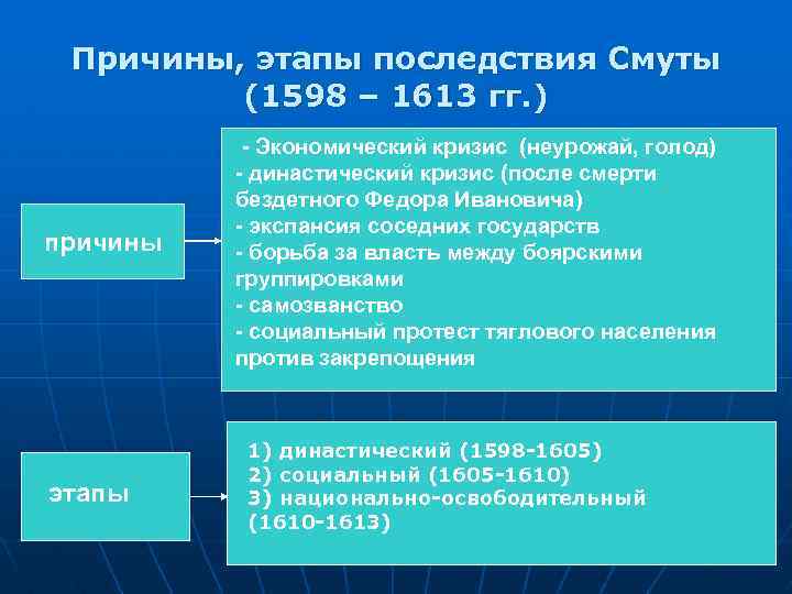 Причины, этапы последствия Смуты (1598 – 1613 гг. ) причины этапы - Экономический кризис