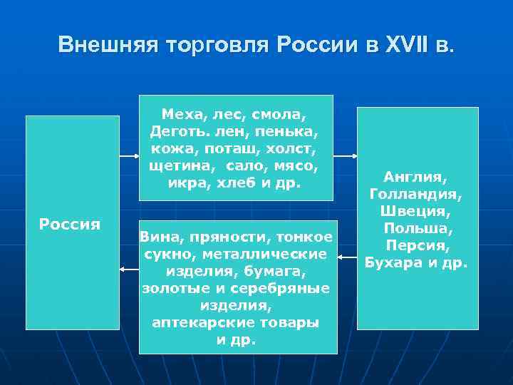 Внешняя торговля России в ХVII в. Меха, лес, смола, Деготь. лен, пенька, кожа, поташ,