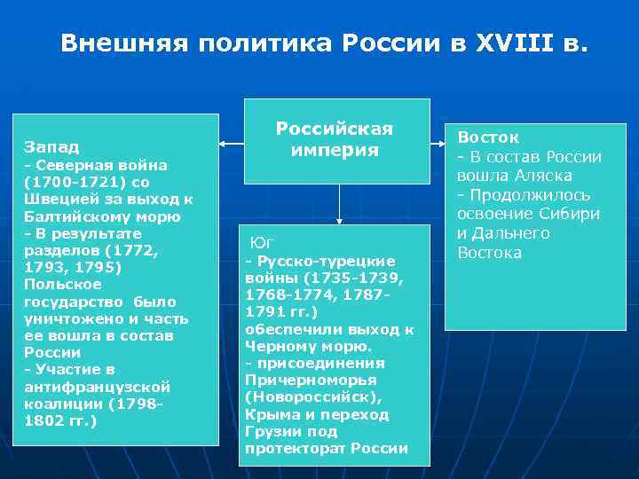 Внешняя политика России в ХVIII в. Российская империя Запад - Северная война (1700 -1721)