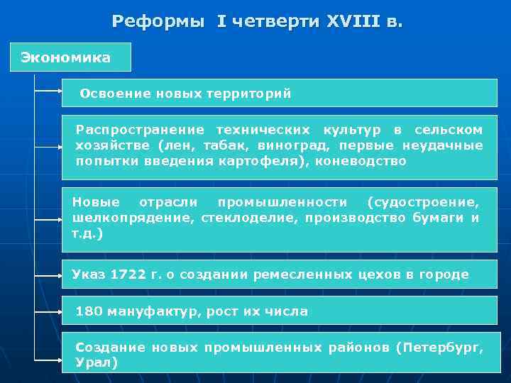 Реформы I четверти ХVIII в. Экономика Освоение новых территорий Распространение технических культур в сельском
