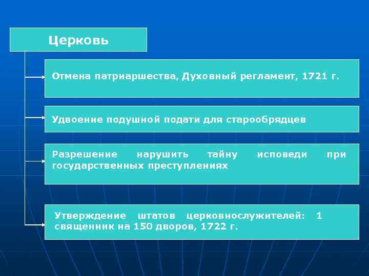 Церковь Отмена патриаршества, Духовный регламент, 1721 г. Удвоение подушной подати для старообрядцев Разрешение нарушить