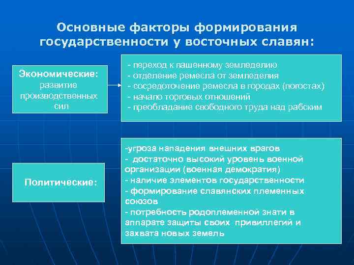 Формирование государственности