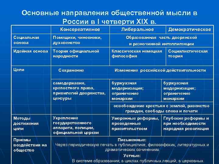 Таблица основные направления общественной мысли