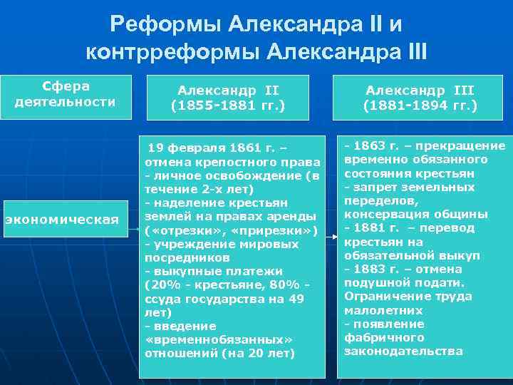 Реформы Александра II и контрреформы Александра III Сфера деятельности экономическая Александр II (1855 -1881