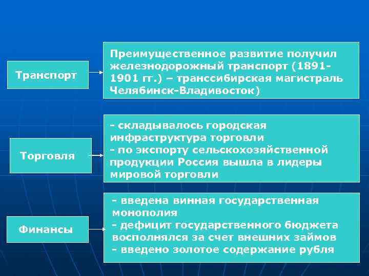 Транспорт Торговля Финансы Преимущественное развитие получил железнодорожный транспорт (18911901 гг. ) – транссибирская магистраль