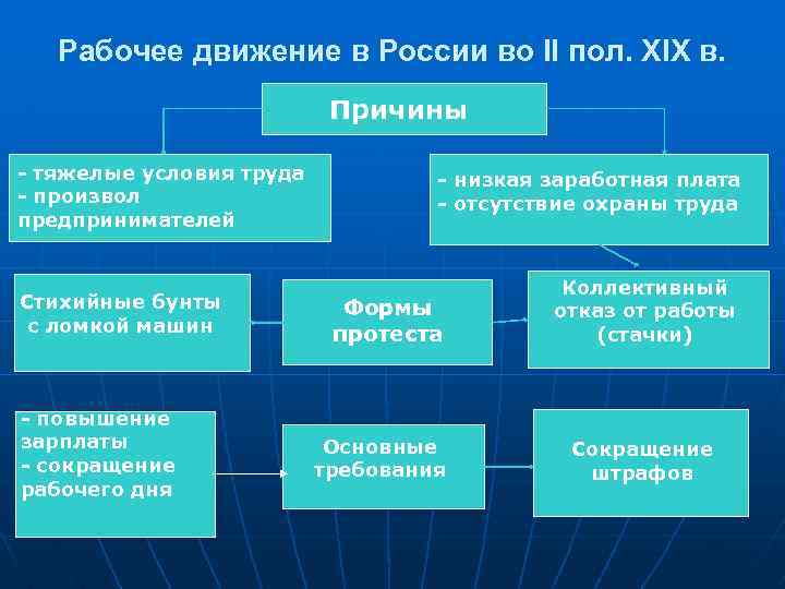 Рабочее движение в России во II пол. ХIХ в. Причины - тяжелые условия труда