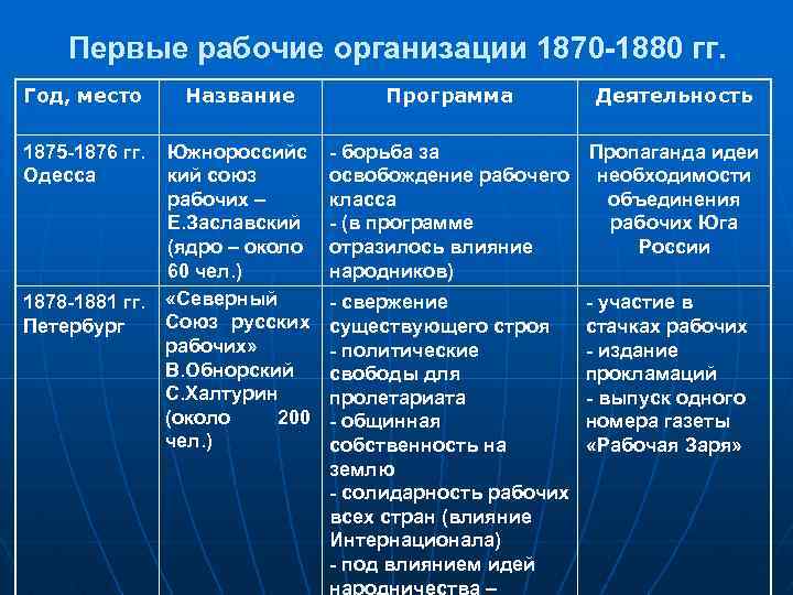 Первые рабочие организации 1870 -1880 гг. Год, место 1875 -1876 гг. Одесса Название Южнороссийс