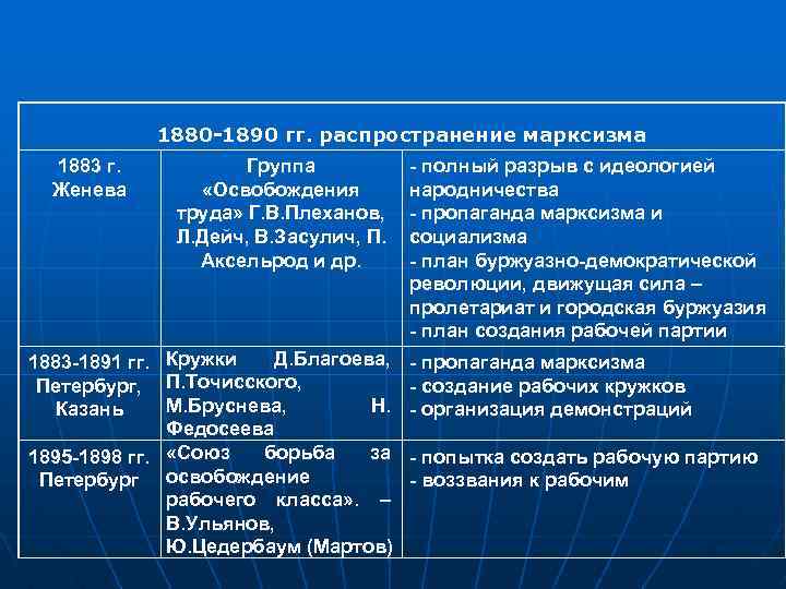 1880 -1890 гг. распространение марксизма 1883 г. Женева Группа «Освобождения труда» Г. В. Плеханов,