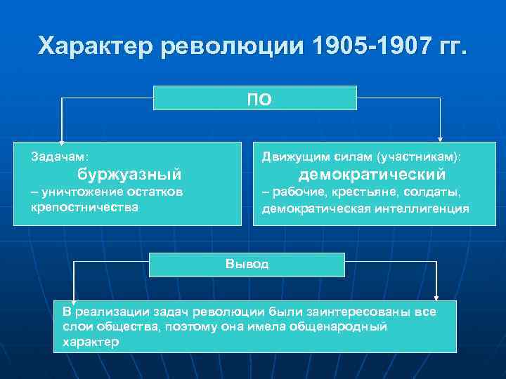 Характер революции 1905 -1907 гг. ПО Задачам: Движущим силам (участникам): буржуазный – уничтожение остатков