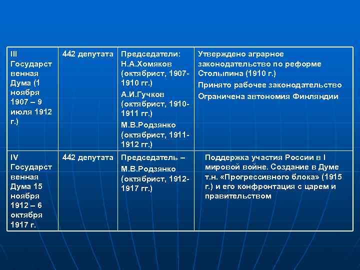 III Государст венная Дума (1 ноября 1907 – 9 июля 1912 г. ) 442
