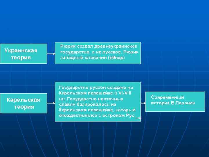 Украинская теория Карельская теория Рюрик создал древнеукраинское государство, а не русское. Рюрик западный славянин