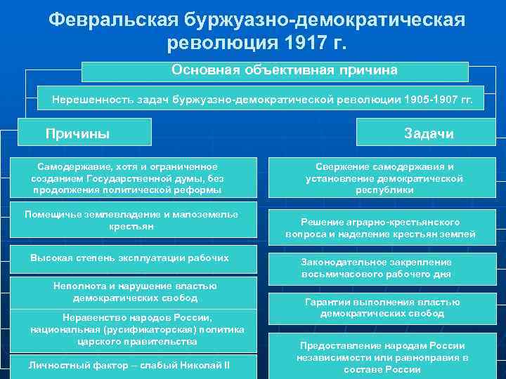 Февральская буржуазно-демократическая революция 1917 г. Основная объективная причина Нерешенность задач буржуазно-демократической революции 1905 -1907