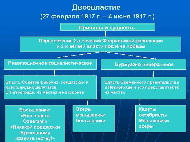 Двоевластие (27 февраля 1917 г. – 4 июня 1917 г. ) Причины и сущность
