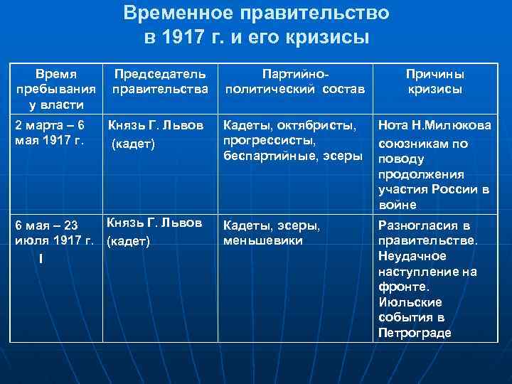 Временное правительство таблица. Временное правительство в 1917 г. и его кризисы. Кризисы временного правительства в 1917 г. Коалиционное временное правительство. Временное правительство 1917 и его кризисы таблица.