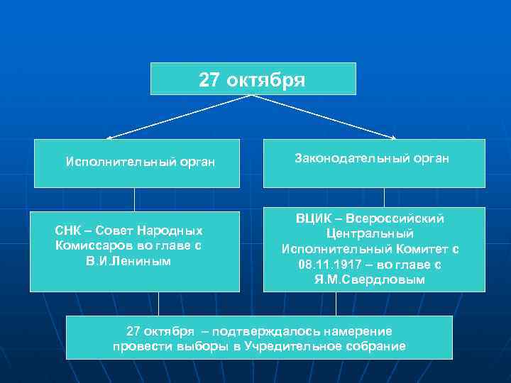 27 октября Исполнительный орган СНК – Совет Народных Комиссаров во главе с В. И.